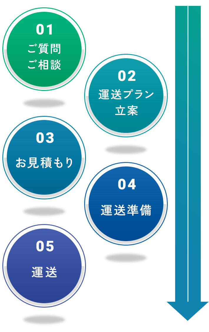 01ご質問・ご相談／02運送プラン立案／03お見積もり／04運送準備／05運送