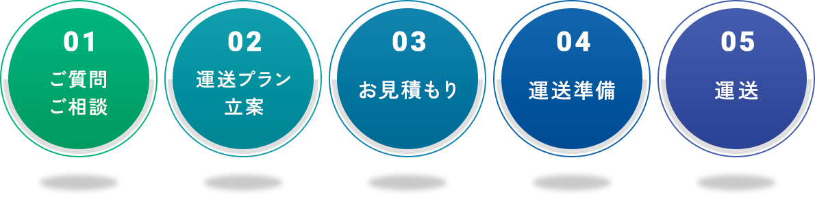 01ご質問・ご相談／02運送プラン立案／03お見積もり／04運送準備／05運送
